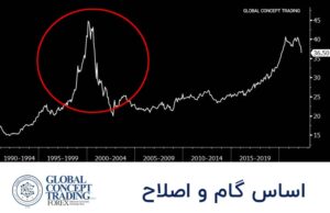 اساس گام و اصلاح